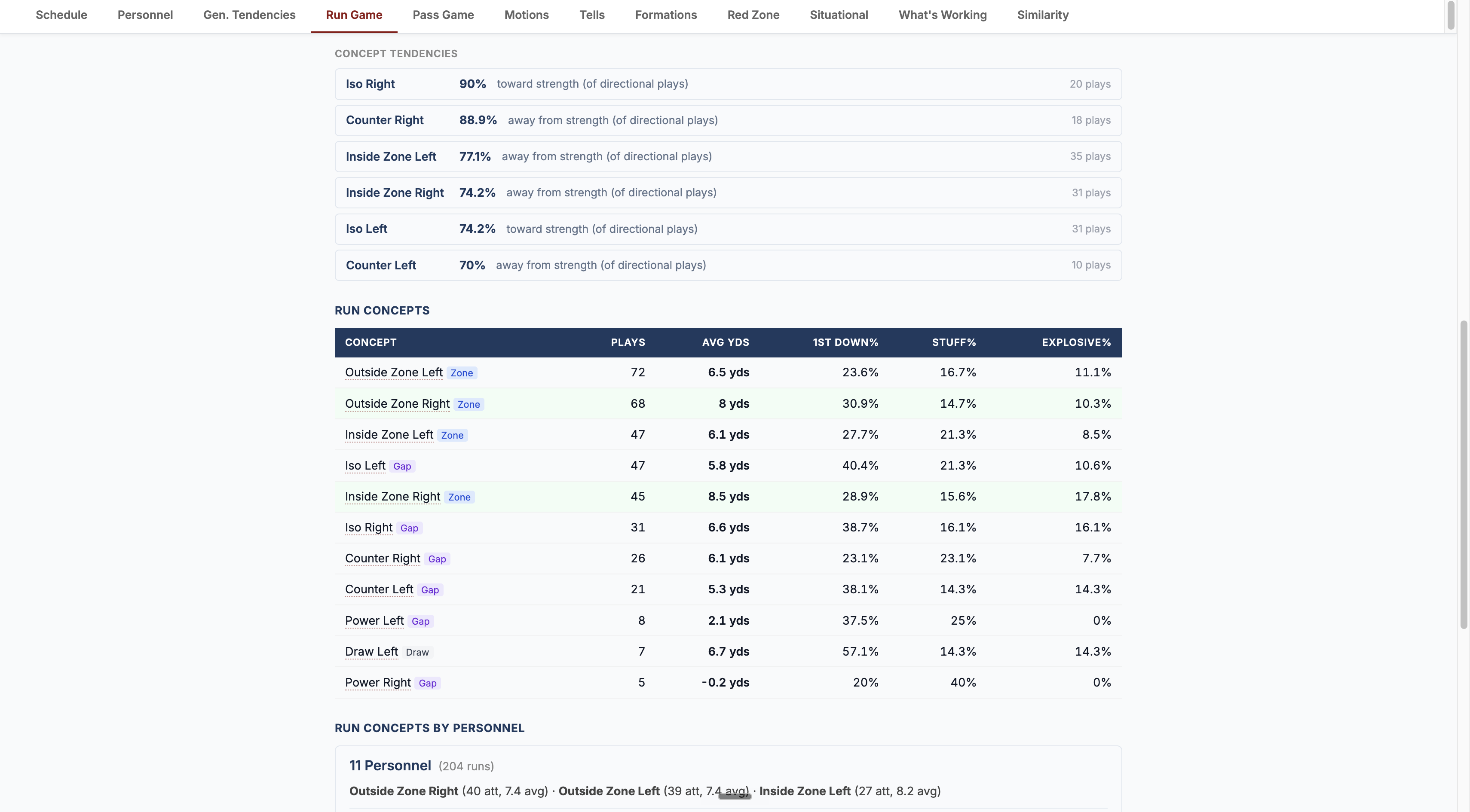 General Tendencies tab: run and pass concepts with plays, yards, first-down and explosive rate by personnel