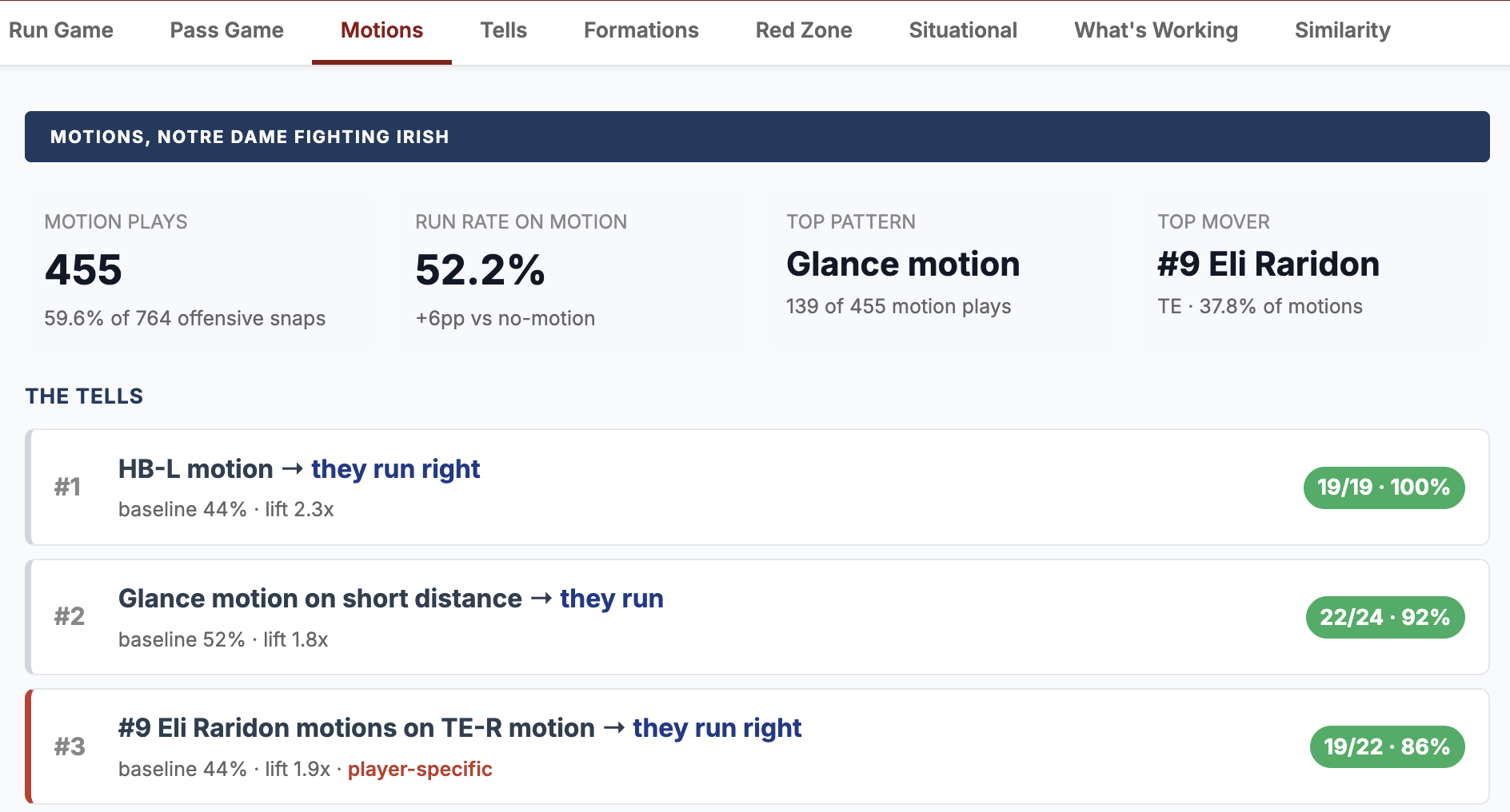 Motions tab: motion usage, run rate on motion, and ranked motion tells